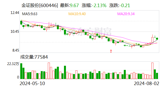 金证股份：王海航辞去公司高级副总裁职务  第1张