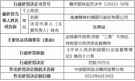 南康赣商村镇银行因迟报案件信息等被罚70万元 两名时任员工被禁业5年