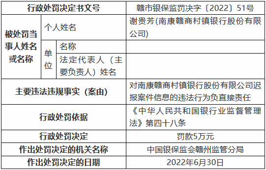 南康赣商村镇银行因迟报案件信息等被罚70万元 两名时任员工被禁业5年  第2张