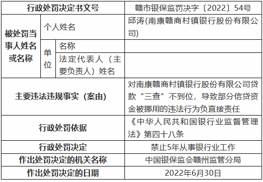 南康赣商村镇银行因迟报案件信息等被罚70万元 两名时任员工被禁业5年