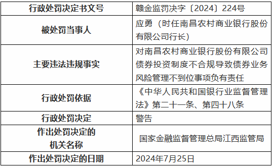 南昌农村商业银行债券投资制度不合规导致债券业务风险管理不到位 两名时任行长被罚  第1张