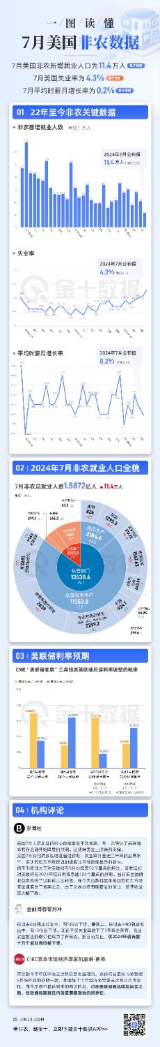 一图读懂美国7月非农就业报告  第1张