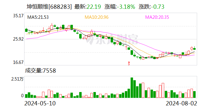 坤恒顺维：7月12日回购公司股份5125股