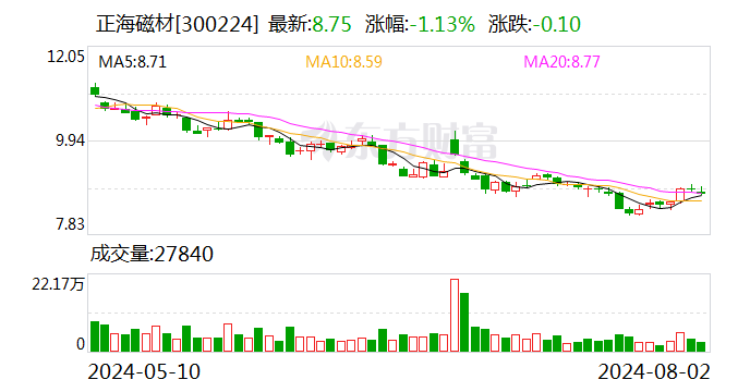 正海磁材：回购公司股份5391586股  第1张