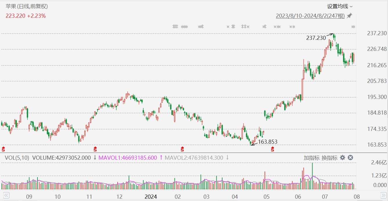 美股异动丨苹果逆势涨2.7%，连续六个季度营收和盈利均超预期  第1张