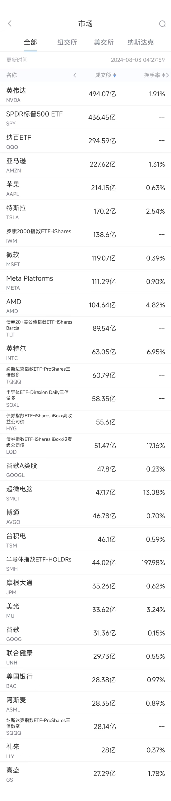 8月2日美股成交额前20：英特尔暴跌26%，业绩展望远逊预期  第1张