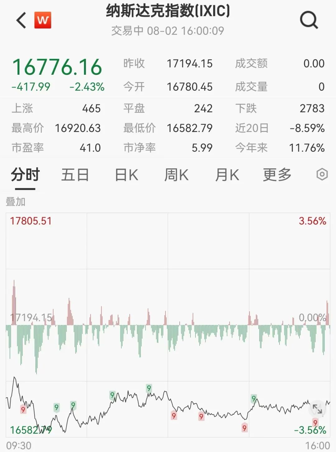 突然飙升800点！离岸人民币对美元涨859个基点，报7.1658，本周累计涨975个基点