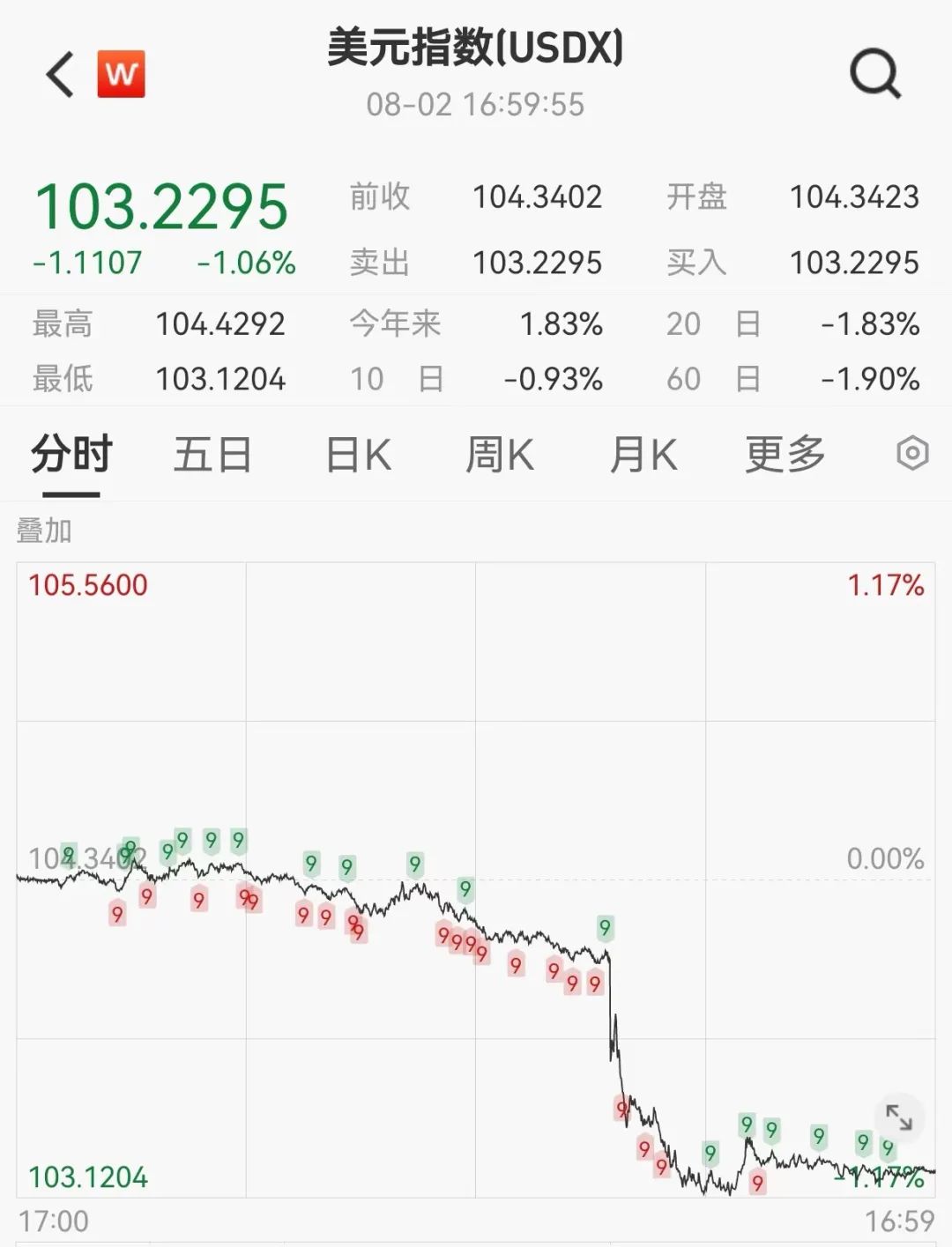 突然飙升800点！离岸人民币对美元涨859个基点，报7.1658，本周累计涨975个基点  第11张