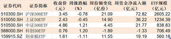 基民懵了！逾300亿资金借道ETF扫货，芯片最受青睐，但火爆的券商竟被悄然抛售  第1张