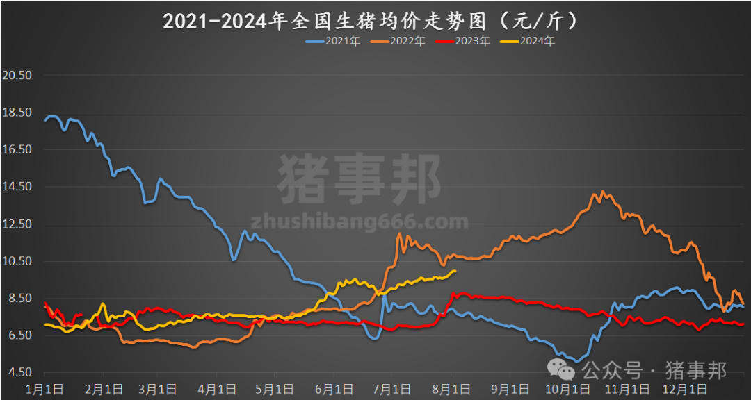 猪事邦||8月3日猪价汇总（全国均价为9.96元/斤！）  第4张