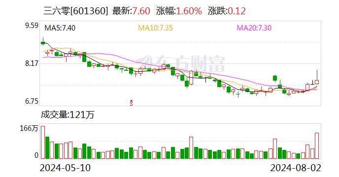 三六零私有化投资人欲退出，周鸿祎持股13.26%仍为第一大股东  第1张