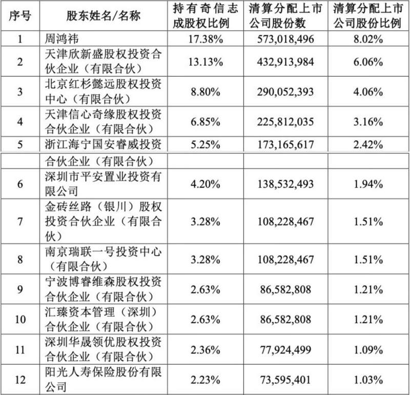 三六零私有化投资人欲退出，周鸿祎持股13.26%仍为第一大股东  第2张