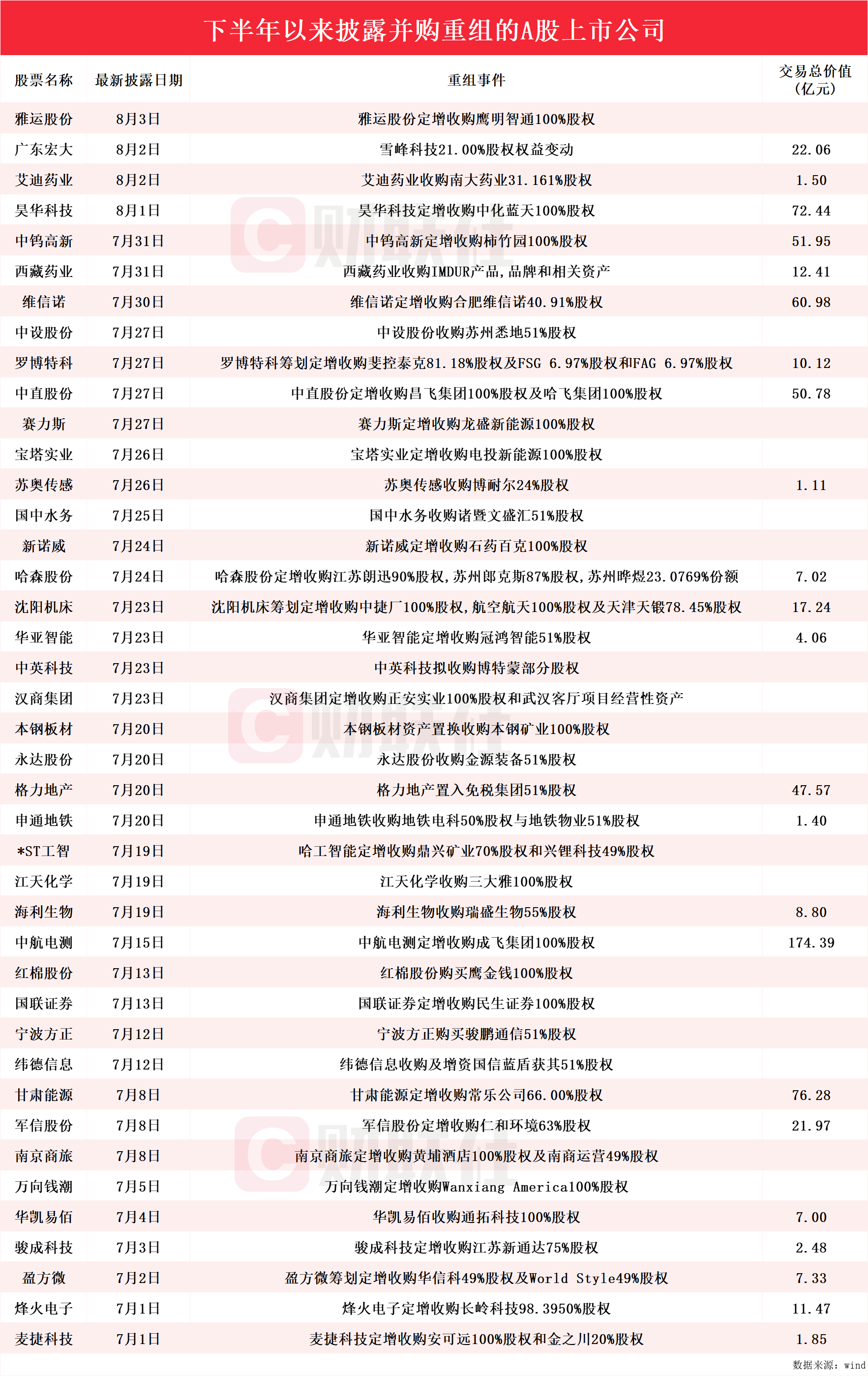 并购重组成财富密码？下半年披露并购重组进展的A股上市公司名单一览  第1张