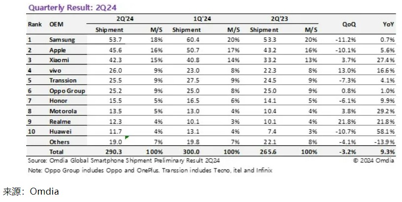 Omdia：第二季度全球智能手机出货量总计2.903亿台 同比增长9.3%