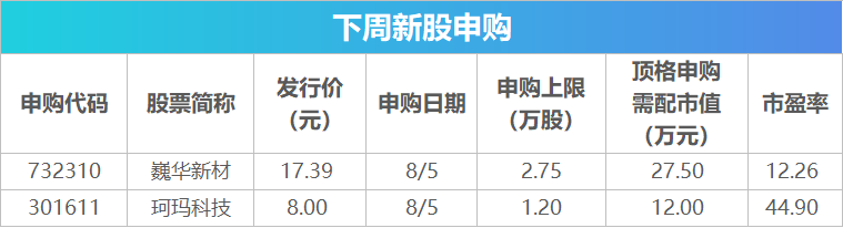 下周影响市场重要资讯前瞻：7月CPI、PPI数据将公布，将有2只新股发行，这些投资机会靠谱  第2张