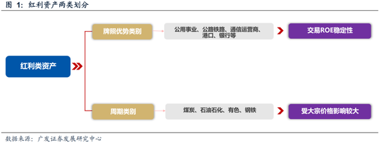 广发策略：如何看红利调整？  第2张