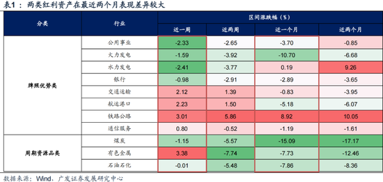 广发策略：如何看红利调整？  第4张