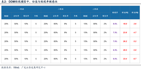 广发策略：如何看红利调整？  第5张