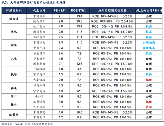 广发策略：如何看红利调整？