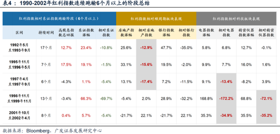 广发策略：如何看红利调整？  第9张