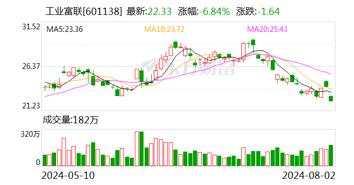 AI带动营收获利创历史新高 工业富联上半年营收2660.9亿 净利87.4亿