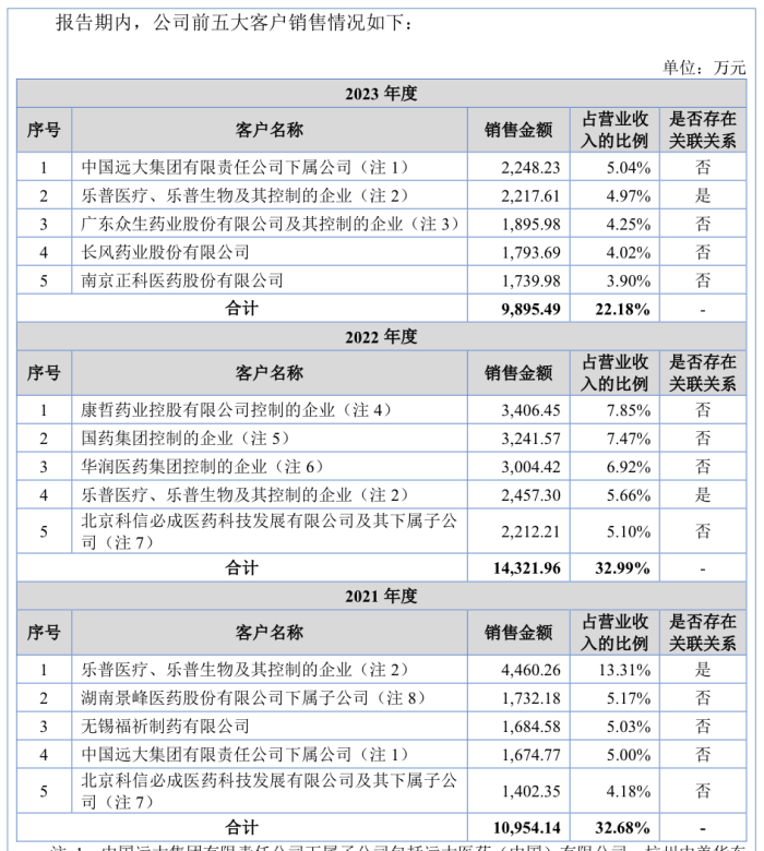 乐普医疗入股的海金格冲北交所：销售费用率高于同行，关联交易受关注