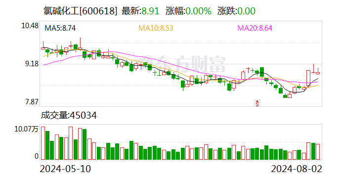 氯碱化工：拟发行可转债不超过40亿元