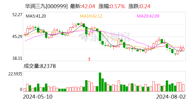 对价逾62亿元！华润三九将入主天士力 后者股票明日复牌  第2张