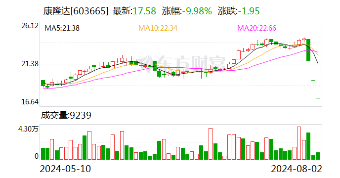 股价三连跌停两次一字跌停板 康隆达怎么了？  第1张