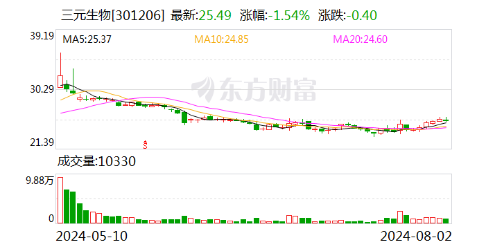 三元生物：公司在新产品的产能配套方面采取了较为稳健的“以销定产”策略