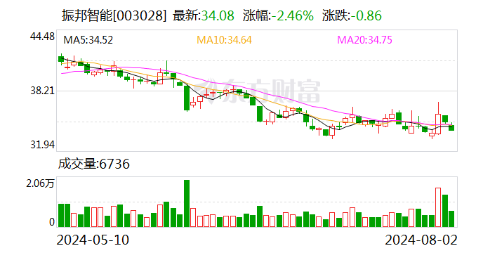 振邦智能：公司通过第三方向小米汽车独家提供冰箱控制器产品及服务  第1张