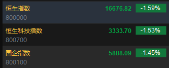 快讯：港股恒指低开1.59% 科指跌1.53%中海油跌近4%