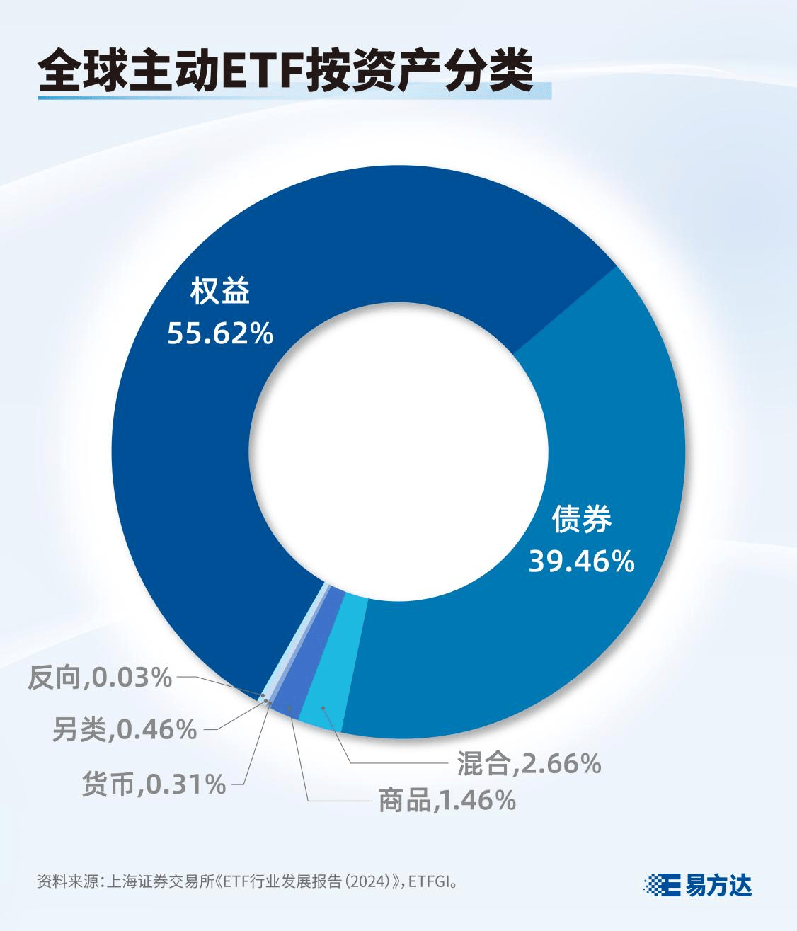 主动ETF有何类别？