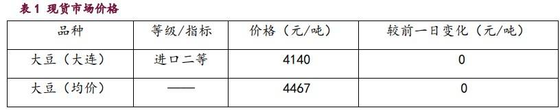 豆粕累库压力持续体现 油脂期价盘整为主  第1张