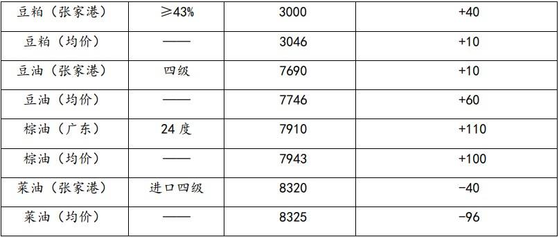 豆粕累库压力持续体现 油脂期价盘整为主  第2张