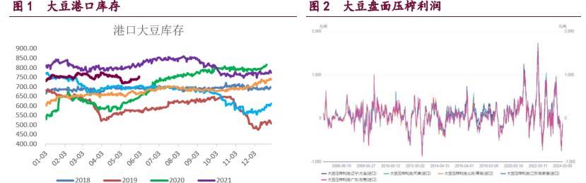 豆粕累库压力持续体现 油脂期价盘整为主  第3张