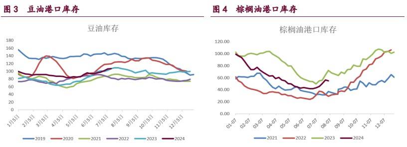 豆粕累库压力持续体现 油脂期价盘整为主  第4张