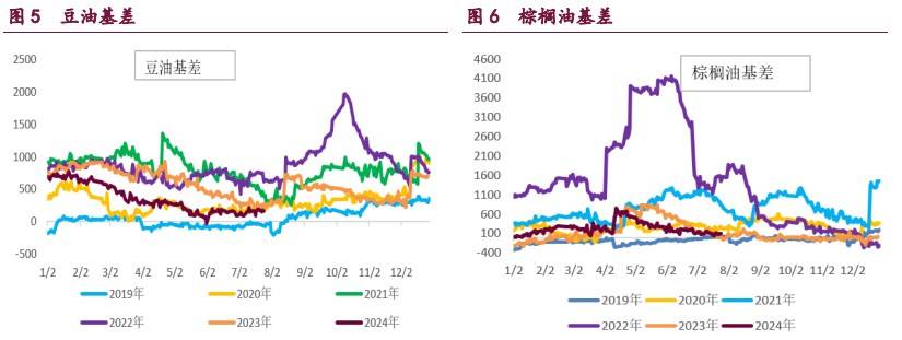 豆粕累库压力持续体现 油脂期价盘整为主  第5张