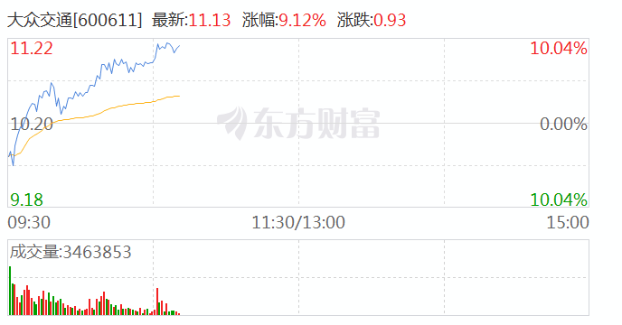 网约车概念探底回升 大众交通涨超9%