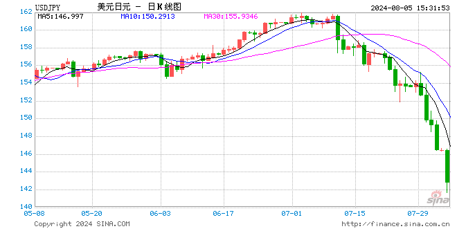 瑞银：目前进入日股很危险，满足一条件美日或跌至135！