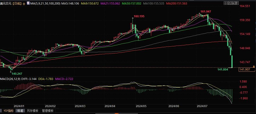 瑞银：目前进入日股很危险，满足一条件美日或跌至135！  第3张