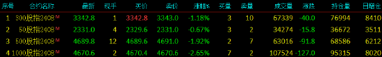 股指期货全线下跌 IH主力合约收跌0.67%  第3张