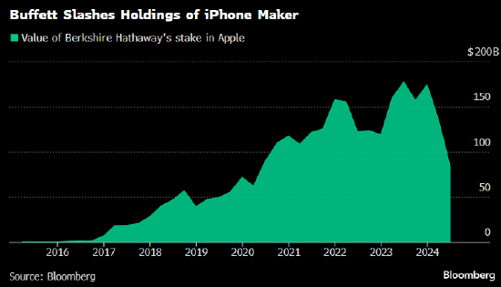 分析师称苹果投资者要保持冷静 不要对巴菲特减持反应过度  第1张