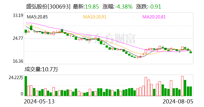 盛弘股份：累计回购约75万股  第1张