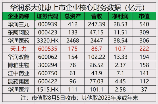 天士力业绩10年无增长，值得华润三九收购吗？  第5张