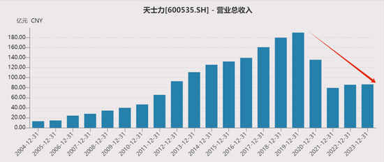 天士力业绩10年无增长，值得华润三九收购吗？  第7张