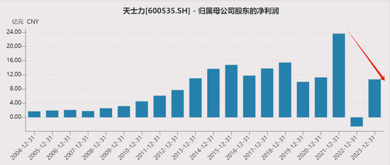 天士力业绩10年无增长，值得华润三九收购吗？  第8张