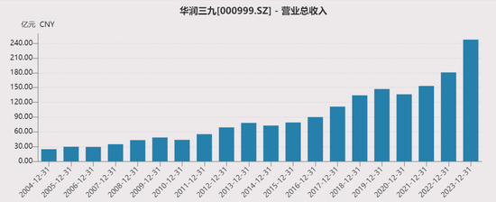 天士力业绩10年无增长，值得华润三九收购吗？  第10张