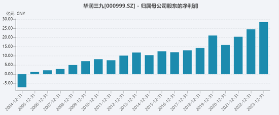 天士力业绩10年无增长，值得华润三九收购吗？  第11张