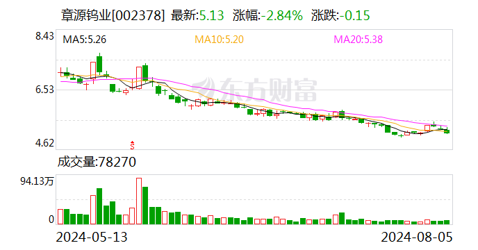 章源钨业：2024年半年度净利润约1.12亿元，同比增加29.38%